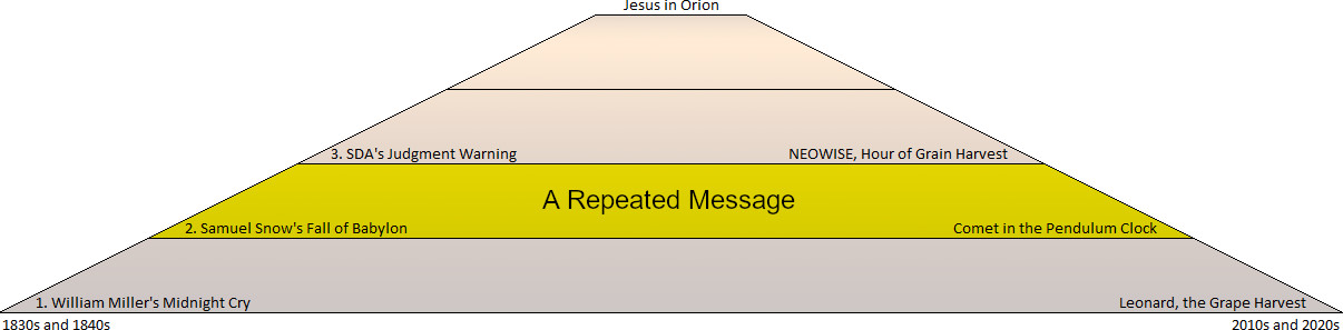 A graphical timeline illustrating significant events interpreted within a biblical context, arranged within a pyramid shape segmented into different hues representing various time periods. Starting from left to right, notable mentions include "William Miller's Midnight Cry" in the 1830s and 1840s, moving towards "NEOWISE, Hour of Grain Harvest" more recently, and culminating with "Leonard, the Grape Harvest" in the 2010s and 2020s. At the apex of the pyramid, "Jesus in Orion" is highlighted, connecting these events through a central theme of a repeated message.