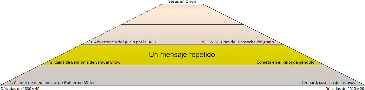 Gráfico con forma de pirámide de color con tres capas en degradado de amarillo a naranja, titulado "Un mensaje repetido". Muestra eventos históricos y astronómicos distribuidos cronológicamente desde las décadas de 1830 a 2040. Eventos destacados incluyen eventos religiosos e históricos y menciones de cometas en referencia a tiempos de cosecha, sin usar términos astrológicos.