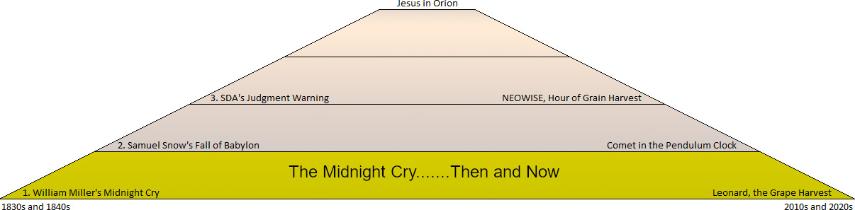 An informational timeline depicted as a trapezoidal shape, divided into different time periods with corresponding events and references. It includes historical and astronomical references across two colored bands, yellow and orange, representing different periods from the 1830s to the 2020s. Events mentioned range from "William Miller's Midnight Cry" in the 1830s to "Leonard, the Grape Harvest" in the 2010s.