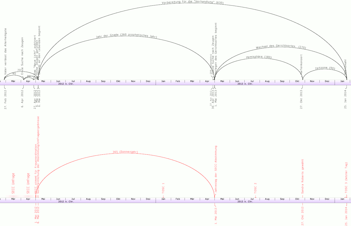 Diagramm zeigt verschiedene himmelsmechanische Bahnen über einen Zeitraum in Monaten dargestellt, von März 2012 bis Januar 2014. Es enthält mehrere Bögen und Linien, die verschiedene astronomische Perioden repräsentieren, einschließlich eines Sonnenjahres und anderer Zeitperioden bezogen auf spezifische Himmelsbeobachtungen. Es sind textliche Markierungen in Deutsch für spezifische Perioden und Daten innerhalb des Diagramms integriert.