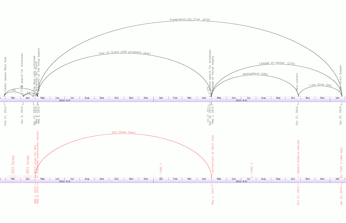 A detailed astronomical and time-based diagram featuring multiple arcs spanning over a timeline from February 2012 to January 2014. The arcs represent various conceptual periods such as the "Year of Grace" and secular events integrated into the timeline. Key dates and annotations relate to specific celestial observations and historical markers.