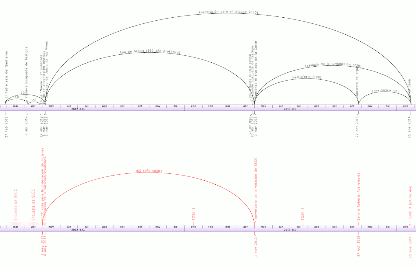 Diagrama técnico que ilustra diversas trayectorias a lo largo del tiempo sobre un fondo con mes y año marcados de marzo de 2012 a enero de 2014. Cada trayectoria, marcada en diferentes curvas, presenta anotaciones textuales que parecen referirse a eventos específicos o períodos, incluyendo términos como 'Año de Gracia' y 'trayectoria del sol'.