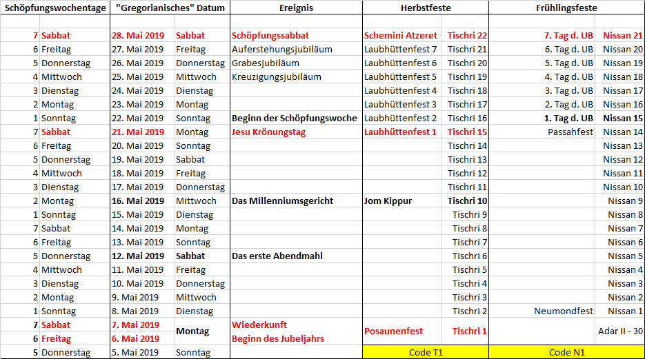 Eine Tabelle mit Daten zu biblischen und jüdischen Feiertagen, aufgeteilt nach Schöpfungswochentagen, gregorianischen Daten, Ereignissen und festgelegten Zeiten für Herbst- und Frühlingsfeste. Die Tabelle verwendet Termini wie Sabbat, Schöpfungssabbat, Jom Kippur und andere religiöse Jubiläumsereignisse.