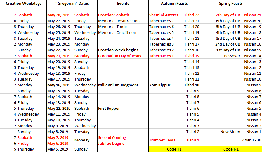 Detailed table listing Creation Weekdays, corresponding Gregorian dates, religious events, Autumn Feasts, and Spring Feasts, primarily focused on significant biblical and celestial events. The table is color-coded to emphasize different categories, providing a systematic overview for period between May 6, 2019, and May 28, 2019.