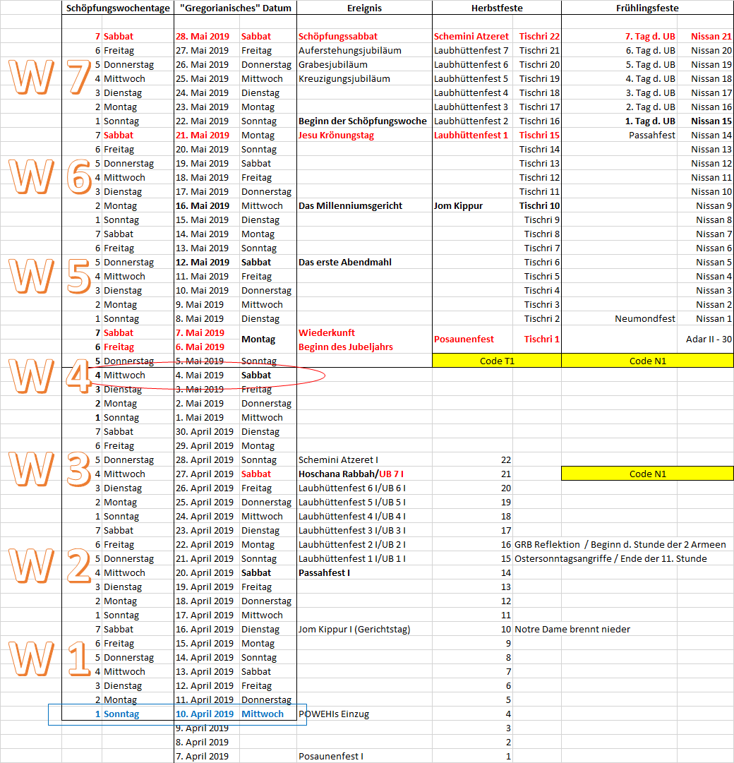 Diese detaillierte Tabelle zeigt historische Ereignisse, ihre Datumsangaben, und relevante astronomische und religiöse Bezeichnungen, entsprechend einem biblischen und wissenschaftlich-astronomischen Kontext. Die Datierung folgt einem traditionellen Schema, das Jahreswochen und Tage gegenüberstellt, ohne dabei auf spezifische astrologische Begriffe zurückzugreifen.