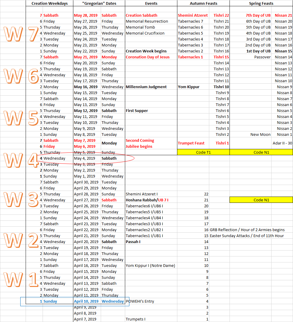 A detailed spreadsheet showing a comparison of creation weekdays, Gregorian dates, significant religious events, and their corresponding dates in three different calendars labeled as Autumn Feasts, Spring Feasts, and other biblical references. The table is color-coded and marked to show weeks labeled from W1 to W7.