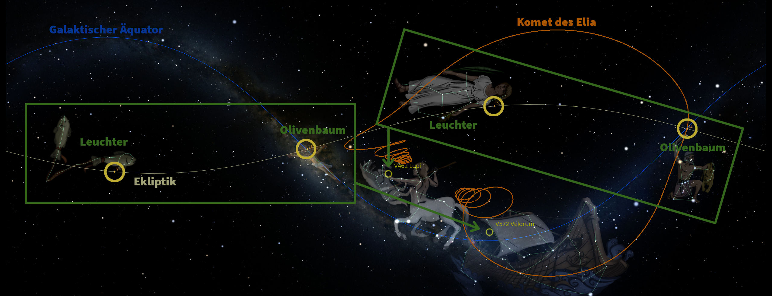 Eine komplexe Darstellung astronomischer Konzepte mit Pfaden und Objekten gegen einen Sternenhintergrund. Sichtbar sind ein galaktischer Äquator, die Ekliptik, und illustrierte Elemente wie ein Leuchter, Olivenbäume, und verschiedene Tiere, verbunden durch farbige Linien, die verschiedene astronomische Ereignisse darstellen.