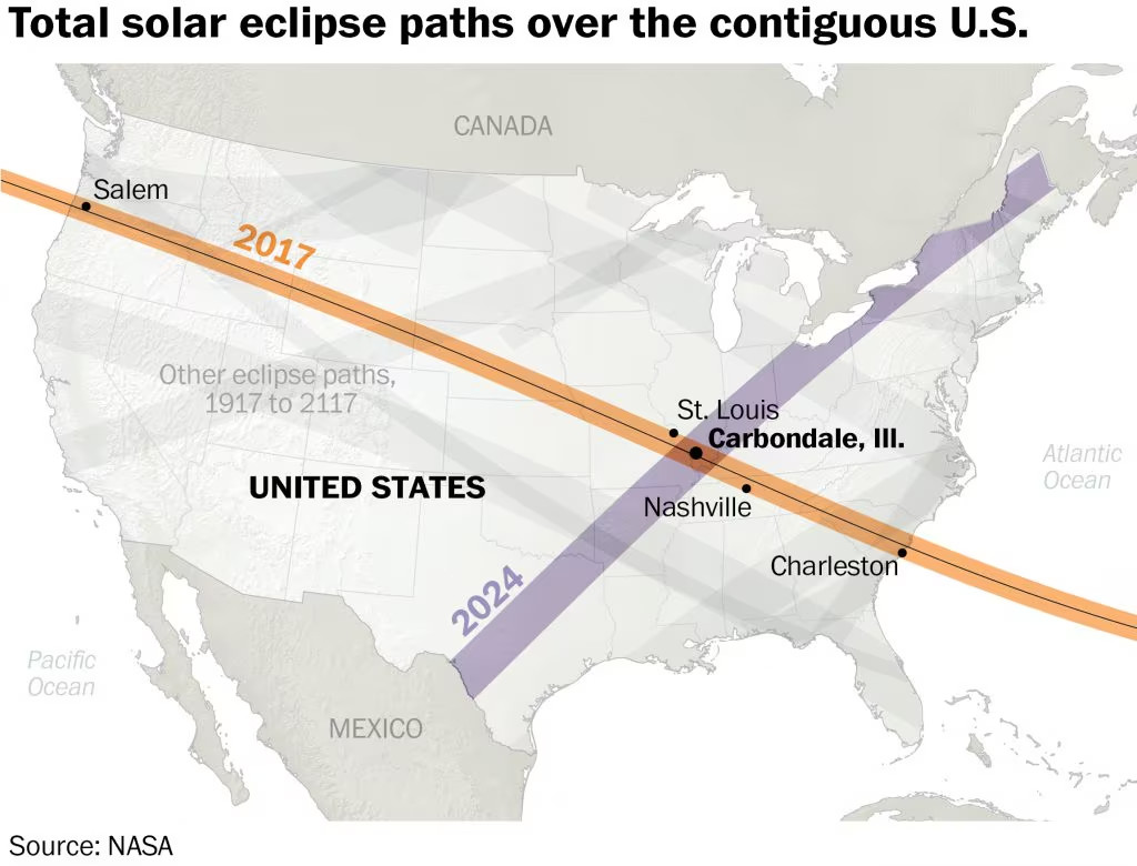 Map of the contiguous United States showing the paths of total solar eclipses in 2017 and 2024. The 2017 path is marked in orange, stretching diagonally from Salem, Oregon to Charleston, South Carolina. The 2024 path is marked in purple, also diagonal, from Texas to Maine, intersecting at Carbondale, Illinois.