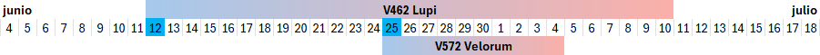 Calendario que muestra los meses de junio y julio con fechas resaltadas del 14 al 17 de junio bajo la denominación V462 Lupi, y del 24 al 28 de junio bajo la denominación V572 Velorum, representando eventos astronómicos vinculados a estas estrellas específicas.