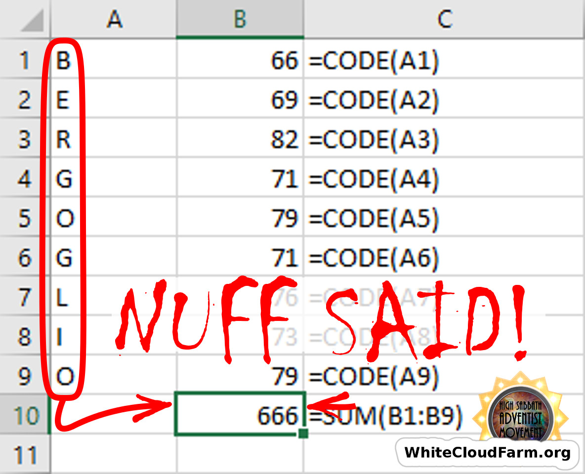 A screenshot of a spreadsheet displaying a column of letters spelling "BERGOG" accompanied by calculated numerical codes alongside in adjacent columns. The numbers beneath, summed in a cell, total 666. Red emphatic handwriting overlays the image stating "NUFF SAID!" and an arrow points to the cell containing 666. A watermark of 'High Sabbath Adventist Movement' and 'WhiteCloudFarm.org' is visible.
