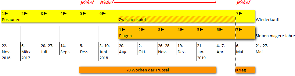 Grafik einer Zeitachse, die biblische und astronomische Ereignisse von November 2016 bis Mai 2019 darstellt. Die Zeitleiste teilt sich hauptsächlich in drei Hauptabschnitte: Posaunen, Zwischenspiel und Wiederkunft, und zeigt spezifische Daten von bedeutenden Vorfällen in jedem Abschnitt. Die Überschrift „Wehe! Wehe! Wehe!“ weist auf die Dringlichkeit oder Bedeutung der Ereignisse hin.