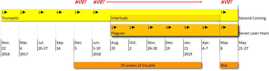 A detailed timeline graphic depicting a sequence of events from November 22, 2016, to May 27, 2019. The timeline is divided into sections labeled "Trumpets" and "Plagues" with the overarching theme of "70 weeks of trouble." Key events include "Interlude," "Second Coming," and "War." Text labels and arrows indicate the progression and significant moments, highlighted in shades of yellow and red.