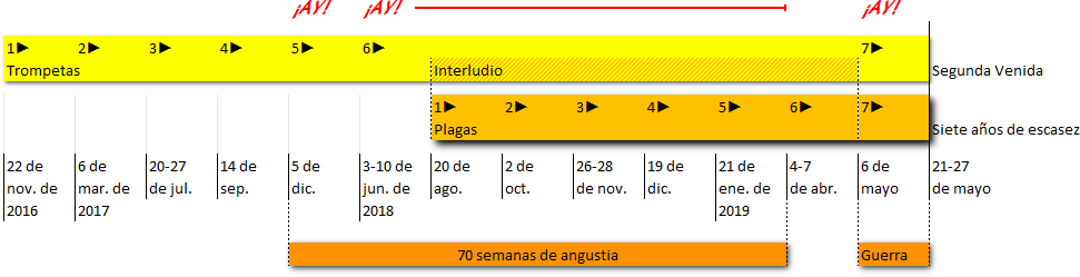 Diagrama cronológico que muestra segmentos de tiempo con eventos importantes, marcados con fechas específicas desde noviembre de 2016 hasta mayo de 2019. Estos segmentos están categorizados como "Trompetas", "Interludio", "Plagas", destacando eventos como "Segunda Venida" y "Guerra".