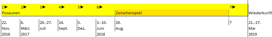 Grafische Darstellung eines Zeitstrahls mit markierten Ereignissen und Datumsangaben von November 2016 bis Mai 2019. Der Zeitstrahl enthält sieben markierte Bereiche, die mit unterschiedlichen Ereignissen beschriftet sind, wie "Posaunen", "Zwischenspiel" und "Wiederkunft", ohne Verwendung von astrologischen Begriffen.