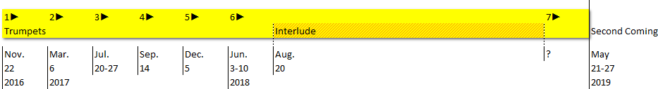 A timeline represented as a horizontal yellow bar chart, labeled with events and corresponding dates ranging from November 22, 2016, to May 21-27, 2019. Specific tagged events include "Trumpets" with dates below each mark and "Interlude" highlighted in the middle part of the timeline. The chart concludes with an event marked as "Second Coming" with a date attached, ending with a question mark after August 2019.
