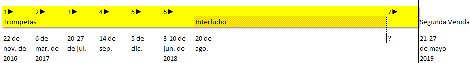 Gráfico de línea temporal en color amarillo con texto en español que indica eventos significativos desde noviembre de 2016 hasta mayo de 2019. Incluye fechas clave y divide los eventos en siete fases, marcadas con números del 1 al 7. La fase seis está realzada en amarillo y etiquetada como "Interludio".