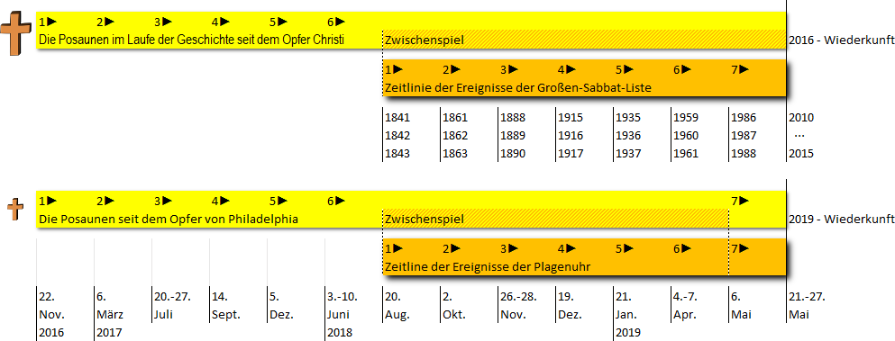 Eine detaillierte grafische Darstellung zweier Zeitstrahlen, die wichtige Ereignisse in der Geschichte dokumentieren. Der obere Zeitstrahl zeigt "Die Posaunen im Laufe der Geschichte seit dem Opfer Christi" mit markierten Daten von 1841 bis 2010. Der untere Zeitstrahl betrifft "Die Posaunen seit dem Opfer von Philadelphia" mit Ereignissen von November 2016 bis Mai 2019.