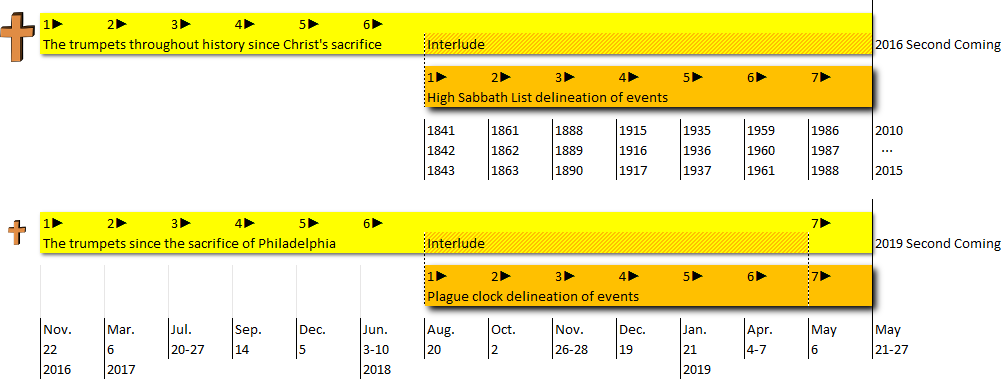 Two horizontal timelines with annotations on significant historical and prophetic events. The upper timeline spans from 1841 to 2019, with references to periods marked by terms like "High Sabbath" and "Interlude," punctuated with years indicating major events linked to biblical prophecy. The lower timeline details closer intervals from November 2016 to May 2019, with specific dates and short event descriptors like "Plague clock delineation of events," focusing on more recent prophetic interpretations.