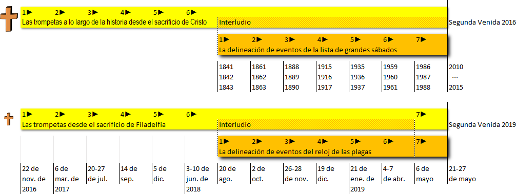 Imagen de una tabla detallada con líneas de tiempo marcando eventos históricos significativos, fechados desde 2016 hasta 2019. Incluye columnas con fechas específicas y descripciones breves agrupadas en tres franjas de colores diferentes, indicando periodos de tiempo separados.