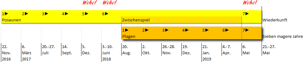 Diagramm, das eine Zeitlinie von November 2016 bis Mai 2019 darstellt, unterteilt in farblich markierte Sequenzen: "Posaunen" mit sieben Phasen, ein "Zwischenspiel" und eine "Wiederkunft"-Phase. Jede Phase ist mit spezifischen Daten beschriftet. Der Begriff "Wehe! Wehe!" ist oben im Bild dreimal hervorgehoben.