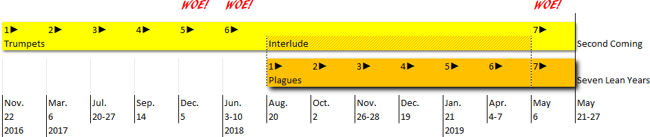 A timeline graphic depicting various events labeled as "Trumpets", "Interlude", "Plagues", and "Second Coming" alongside dates ranging from November 22, 2016, to May 21-27, 2019. The events are represented by arrows and labeled with numbers 1 through 7. The top of the graphic has interspersed terms "WOE! WOE!" and is colored predominantly in yellow, gray, and red.