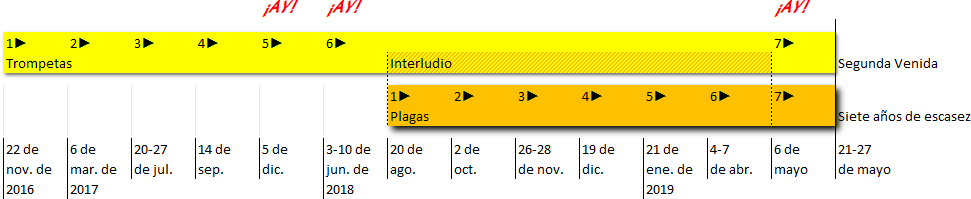 Imagen de una línea de tiempo coloreada con varias secciones que marcan eventos y fechas específicas desde noviembre de 2016 hasta mayo de 2019. Los eventos están categorizados en grupos como 'Trompetas' y 'Plagas', con un intermedio y una sección que menciona la 'Segunda Venida' y 'Siete años de escasez'. Cada sección tiene flechas numeradas y resaltadas en colores para indicar progresión.