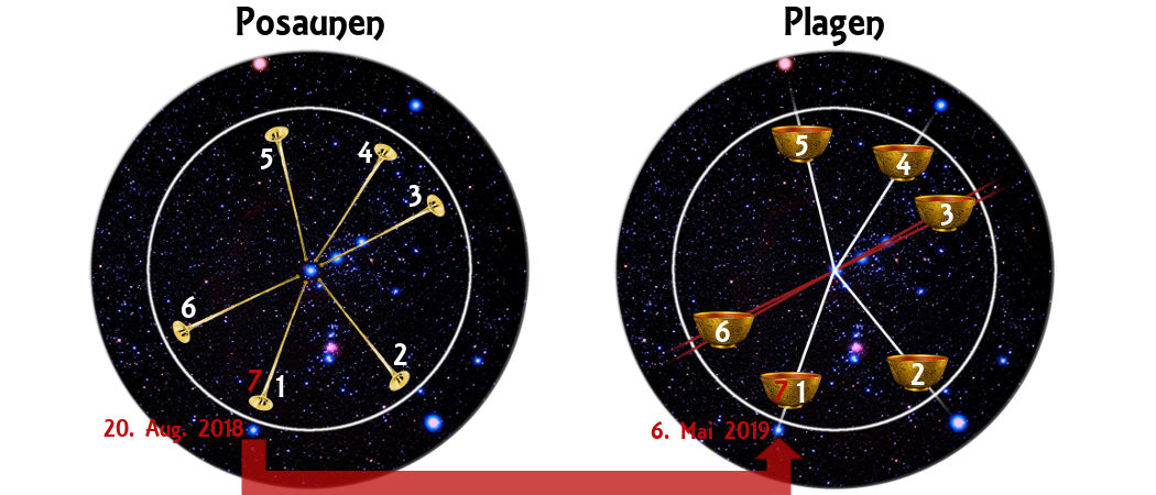 Zwei kreisförmige Darstellungen des Nachthimmels, die in einem astronomischen Stil illustriert sind. Der linke Kreis zeigt Symbole, die mit Trompeten assoziiert sind und mittels gelber Linien verbunden sind, datiert auf den 20. August 2018. Der rechte Kreis zeigt Symbole, die mit Schalen verbunden sind, durch rote Linien verbunden, datiert auf den 6. Mai 2019. Beide Kreise stellen eine Anordnung von Sternen und kosmischen Elementen dar.