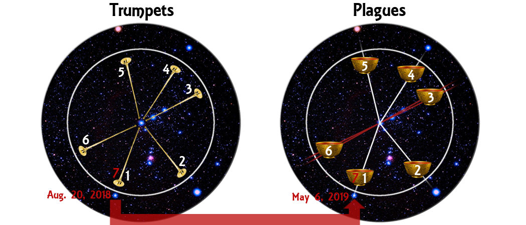 Two circular diagrams depicting celestial constellations, each with labeled points interconnected by lines. The left diagram is titled "Trumpets" and dated August 20, 2018; it features 7 points marked from 1 to 7, connected by yellow lines. The right diagram is titled "Plagues" and dated May 6, 2019; it also displays 7 points from 1 to 7, connected by red lines, with areas highlighted in orange. Both backgrounds are filled with stars and some colored nebulae.