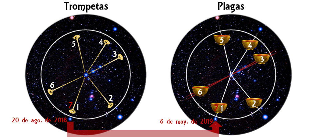 Imagen de dos diagramas circulares que representan configuraciones astronómicas etiquetadas como "Trompetas" y "Plagas". Cada gráfico contiene estrellas, constelaciones y números del 1 al 7 sobre un fondo estelar. El diagrama de "Trompetas" tiene líneas doradas que conectan los números, y el de "Plagas" muestra recipientes dorados junto a los números con líneas rojas.