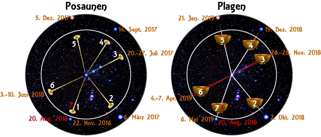 Zwei runde Diagramme zeigen Sternkonfigurationen und Datumsangaben. Das linke Diagramm ist beschriftet mit "Posaunen" und zeigt sieben Positionen verbunden durch gelbe Linien, die an bestimmte Daten geknüpft sind. Das rechte Diagramm, beschriftet mit "Plagen", weist diese Positionen mit roten Linien auf. Beide Diagramme repräsentieren einen Blick auf den nächtlichen Sternenhimmel und sind mit Datumsangaben von 2016 bis 2019 beschriftet.