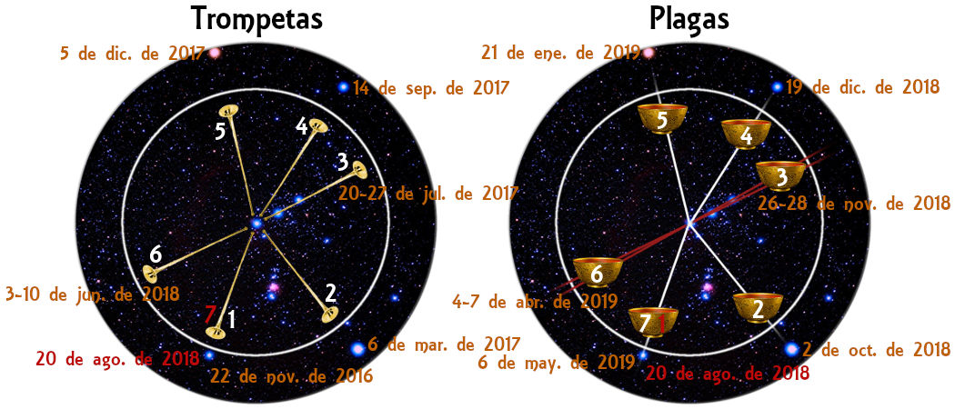 Dos imágenes circulares de un fondo estelar que representan eventos celestiales divididos en secciones numeradas de 1 a 7 con líneas doradas y fechas específicas en español. La imagen de la izquierda está etiquetada "Trompetas" y la de la derecha "Plagas", destacando diferentes alineaciones de estrellas y marcando eventos importantes.