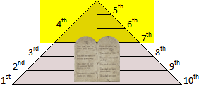 A diagram representing a structured layout with a series of numbered positions from 1st to 10th on a flat base leading up to a central triangle labeled from 4th to 7th at the peak. At the center stands a pair of tablets inscribed with text, symbolically placed at the 5th position under the peak of the triangle.