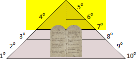 Diagrama en perspectiva de un sistema organizado con un triángulo en el centro apuntando hacia arriba, con grados marcados del 1 al 10 y dos tablas de piedra inscritas en el nivel del suelo.