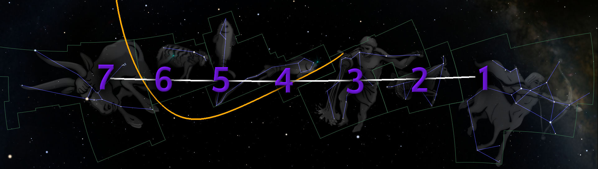 An artistic representation of constellations in the night sky, numbered from 1 to 7, overlaid on a dark cosmic background filled with stars. A curved yellow line appears to connect certain points along the constellations, suggesting an astronomical path or alignment.
