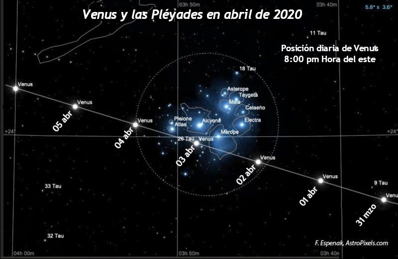 Imagen del mapa estelar que muestra la trayectoria de Venus cerca del cúmulo estelar de las Pléyades durante abril de 2020. Las diferentes posiciones de Venus están marcadas con fechas desde el 31 de marzo hasta el 5 de abril. El fondo es una representación del cielo nocturno con estrellas y constelaciones señaladas en coordenadas celestes.
