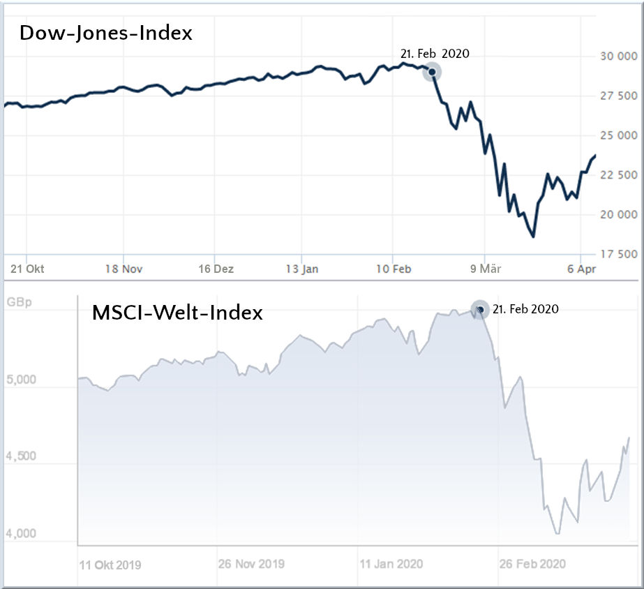 Grafische Darstellung zweier Aktienindizes über einen Zeitraum von Oktober 2019 bis April 2020 in dunkelblau für den Dow-Jones-Index und hellblau für den MSCI-Welt-Index. Beide zeigen signifikante Abfälle am 21. Februar 2020.