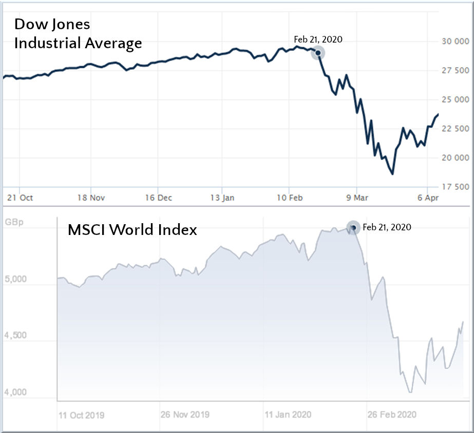 A comparative line graph showing the Dow Jones Industrial Average and the MSCI World Index over a period from October 2019 to April 2020. Both indices display significant declines starting February 21, 2020, illustrating a sharp decrease in value.