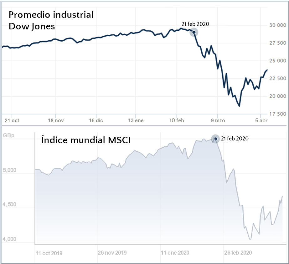 Gráfico que muestra dos líneas representativas de índices financieros. La línea superior, azul oscuro, denota el Promedio industrial Dow Jones, experimentando una caída notable después del 21 de febrero de 2020. La línea inferior, en azul claro, representa al Índice mundial MSCI, que también muestra una caída significativa en la misma fecha.