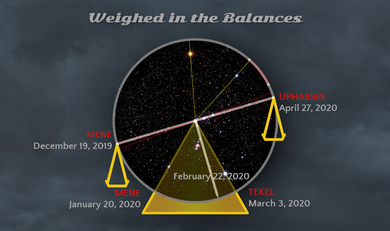 An illustrative diagram features a large balance scale overlaying a star-filled sky. Each side of the scale corresponds to sequences of celestial events marked with specific dates from December 2019 to April 2020, and terms such as "MENE" and "TEKEL" are noted next to these dates. The background shows a cloudy night sky, enhancing the cosmic theme.