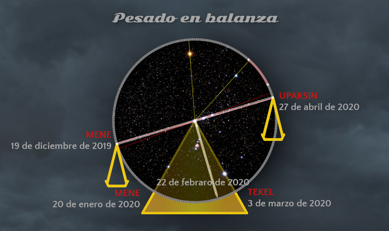 Imagen que presenta una representación gráfica con un fondo de cielo nublado sobre el cual se superpone una balanza grande amarilla alineada con eventos celestes marcados por fechas específicas desde diciembre de 2019 hasta abril de 2020. La balanza contiene una esfera estrellada que simula una porción del firmamento, y diversas líneas de colores marcan alineaciones o eventos entre estrellas en fechas particulares.