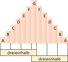 Diagramm mit unterschiedlichen Säulen, die in absteigender Höhe von der Mitte zu den Seiten angeordnet sind. Jede Säule ist mit Buchstaben von A bis G gekennzeichnet. Am unteren Rand des Diagramms befindet sich die Beschriftung "dreieinhalb".
