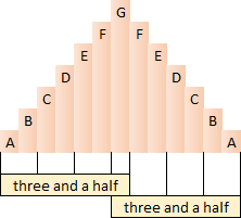 A symmetrical chart with pink bar graphs arranged in increasing height towards the center. Each bar is labeled from A to G towards the center, with descending labels from G back to A on the other side. The bars are standing on a base marked "three and a half" on both left and right sides.