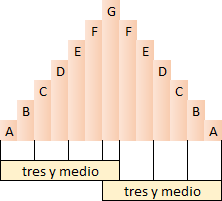 Gráfico de barras que muestra la secuencia de letras del A a la G con diferentes alturas, organizadas simétricamente y rotuladas en escalas ascendentes en ambos lados, desde 'A' en la base hasta 'G' en el pico central. La base del gráfico tiene el título 'tres y medio'.