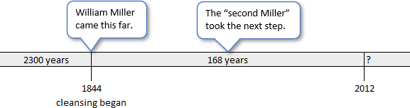A timeline graphic showing key events from 1844 to 2012 with labels and duration gaps. It starts in 1844, marked as the year when "cleansing began" and extends over 2300 years to a point reached by William Miller. A continuation for 168 years indicates a progression by "the second Miller" with an endpoint labeled with a question mark in 2012.