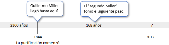 Diagrama de línea de tiempo con eventos relacionados con Guillermo Miller y el "segundo Miller". Muestra que la purificación comenzó en 1844, Guillermo Miller llega hasta esa fecha, y el "segundo Miller" continúa el relato 168 años después, en 2012.