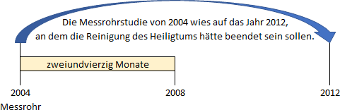 Ein Zeitstrahl diagramm von 2004 bis 2012, der die Dauer von zweiundvierzig Monaten ab 2008 darstellt. Die Grafik ist Beschriftet mit "Die Messorhstudie von 2004 wies auf das Jahr 2012, an dem die Reinigung des Heiligtums hätte beendet sein sollen."