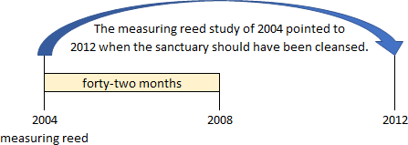 An illustrative timeline from 2004 to 2012 with blue arrows emphasizing a period known as "forty-two months." An annotation mentions that a study conducted in 2004 projected a significant event in 2012 related to the cleansing of a sanctuary.