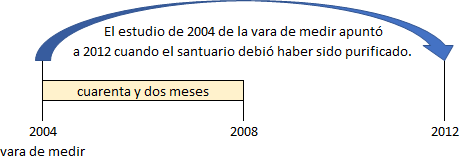 Diagrama visual que muestra una línea temporal desde 2004 a 2012, indicando un estudio realizado en 2004 con una vara de medir que predijo un evento para 2012 relacionado con la purificación de un santuario. La línea del tiempo está marcada en intervalos y señala que el período entre 2004 y 2012 dura cuarenta y dos meses.