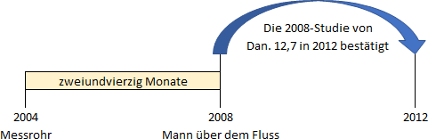 Diagramm zeigt eine Zeitachse von 2004 bis 2012 mit markierten Ereignissen. Im Jahr 2004 beginnt es beim "Messrohr", überdeckt einen Zeitraum von "zweiundvierzig Monaten" bis 2008, führt weiter zum "Mann über dem Fluss", und endet bei einer Überprüfung in 2012, die die "Die 2008-Studie von Dan. 12,7" bestätigt.