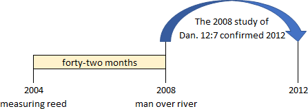 A timeline graphic from 2004 to 2012 highlighting biblical prophecy study results connected with astronomical cycles. It includes terms such as "measuring reed", "forty-two months", and "man over river" linked in sequence, ending with the affirmation of the study in 2012 based on the Book of Daniel.
